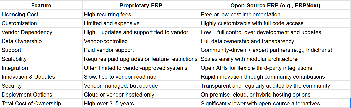 Open-Source vs Proprietary ERP