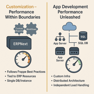 App development performance unleashed